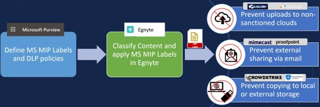 Classify content and maximize security with document-labeling with Egnyte