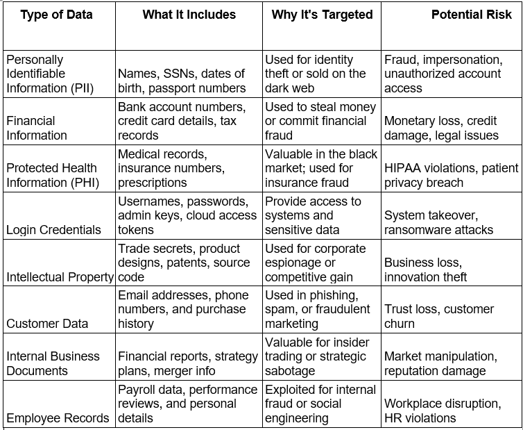 Sensitive data that hackers look for
